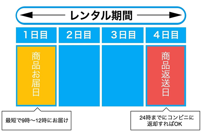 送料無料でお届日、返送日を含む4日間から3ヶ月先までご利用頂けます。